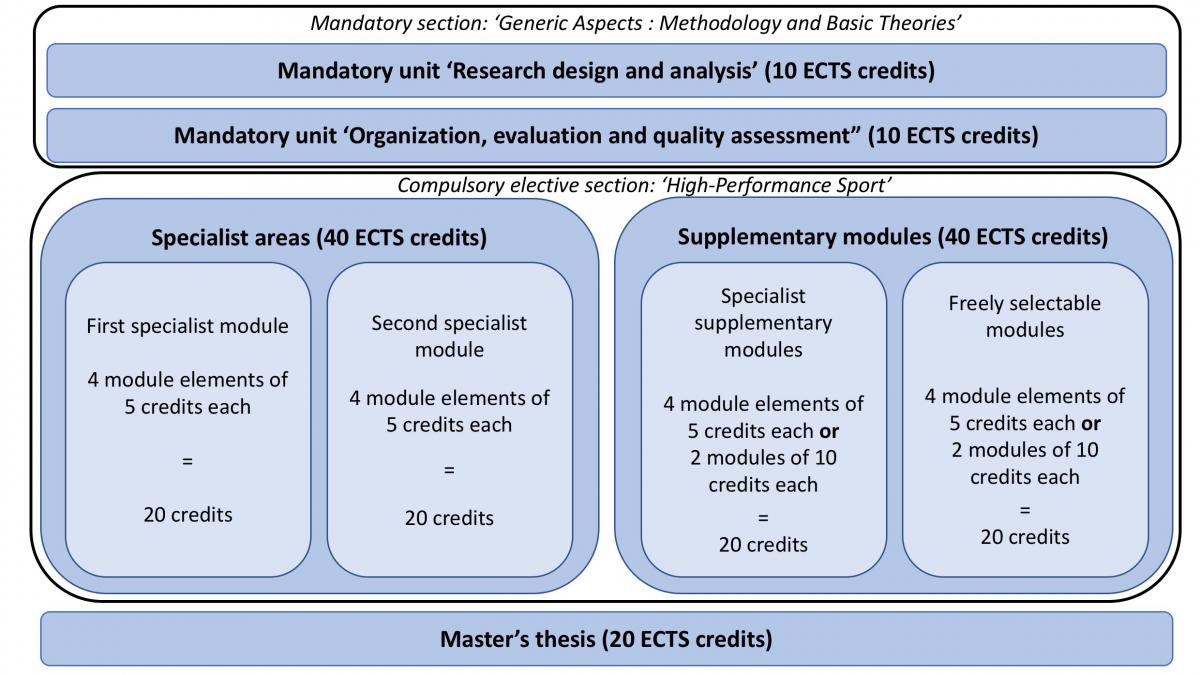 Struktur M.Sc_. High-Performance Sport EN_final.jpg